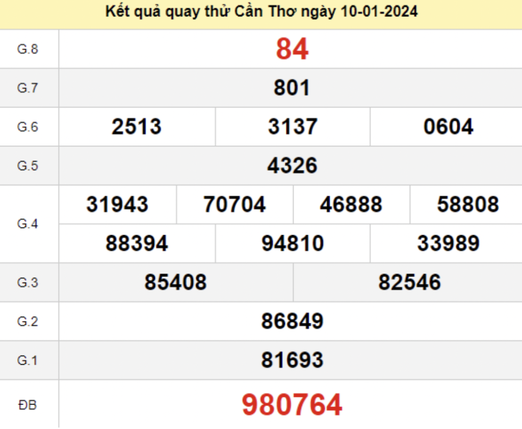 Tham khảo quay thử dự đoán KQXS Cần Thơ 10/01/2024