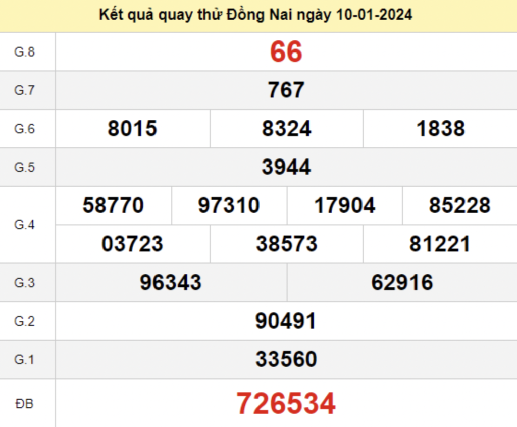 Tham khảo quay thử dự đoán KQXS Đồng Nai 10/01/2024