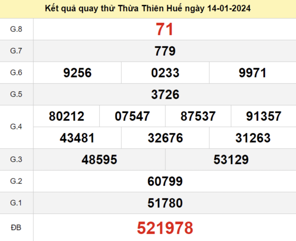 Tham khảo quay thử dự đoán KQXS Huế 14/01/2024