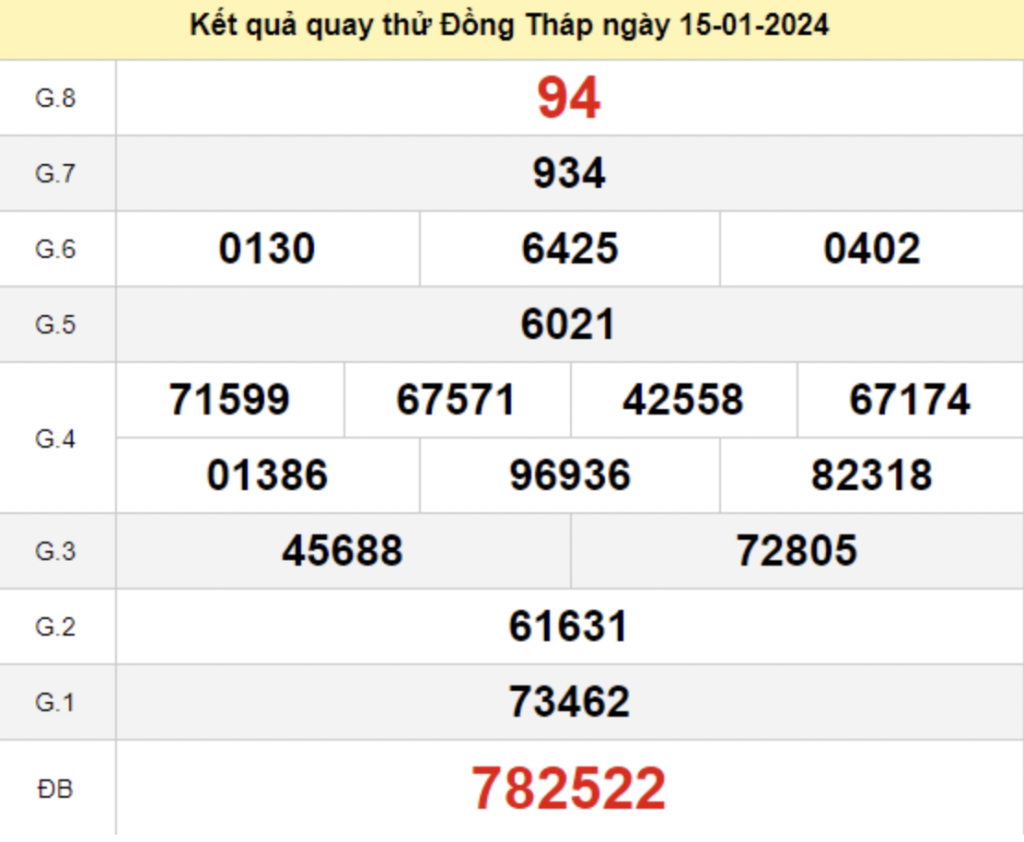 Tham khảo quay thử dự đoán KQXS Đồng Tháp 15/01/2024