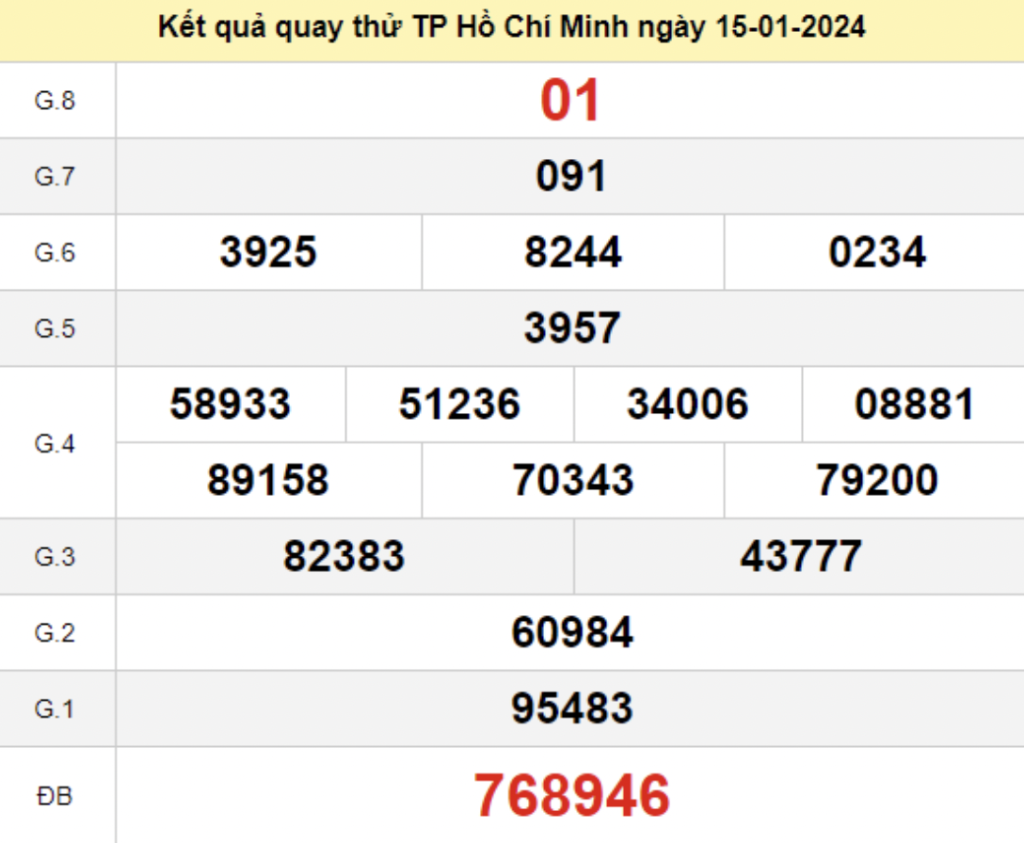 Tham khảo quay thử dự đoán KQXS TPHCM 15/01/2024